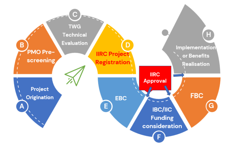 Project Application Model Project / Application Lifecycle - Infrastructure South Africa